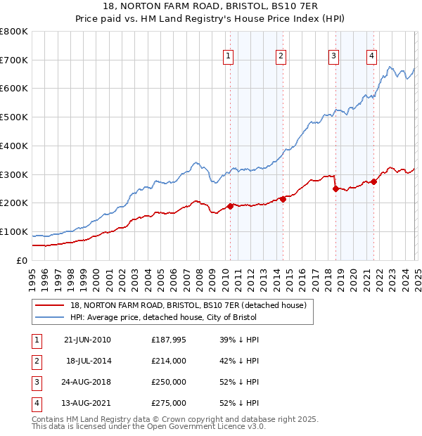 18, NORTON FARM ROAD, BRISTOL, BS10 7ER: Price paid vs HM Land Registry's House Price Index