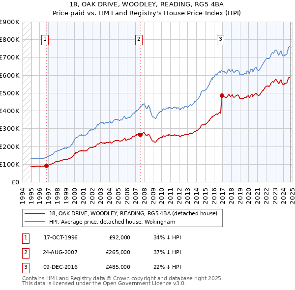 18, OAK DRIVE, WOODLEY, READING, RG5 4BA: Price paid vs HM Land Registry's House Price Index