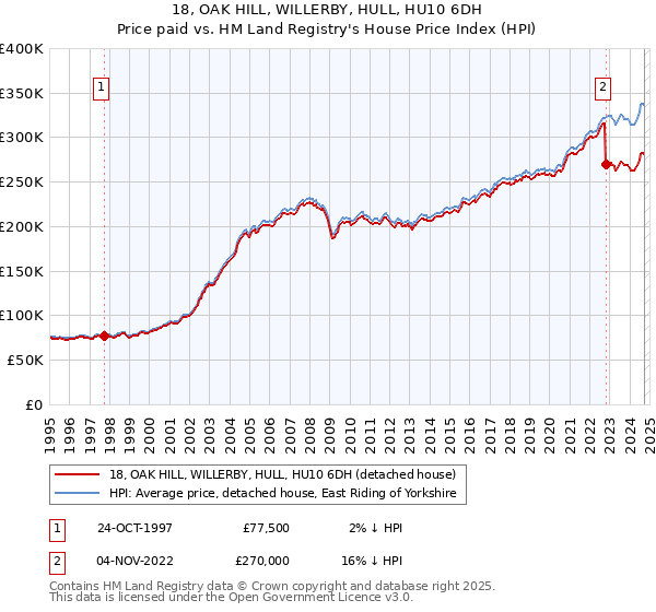 18, OAK HILL, WILLERBY, HULL, HU10 6DH: Price paid vs HM Land Registry's House Price Index