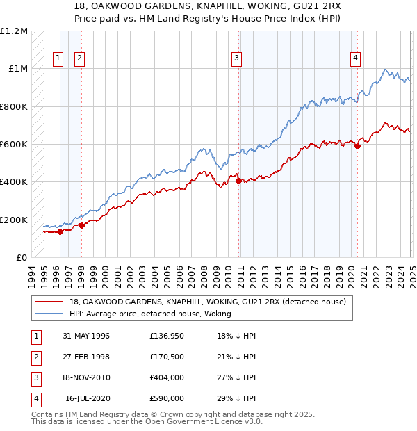 18, OAKWOOD GARDENS, KNAPHILL, WOKING, GU21 2RX: Price paid vs HM Land Registry's House Price Index