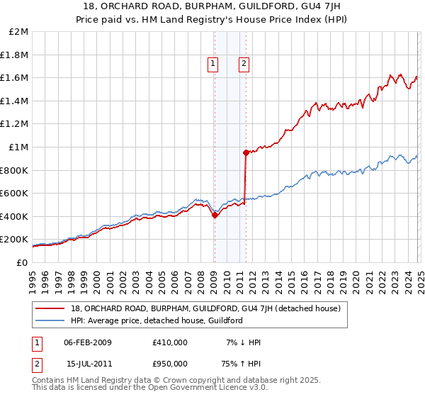 18, ORCHARD ROAD, BURPHAM, GUILDFORD, GU4 7JH: Price paid vs HM Land Registry's House Price Index