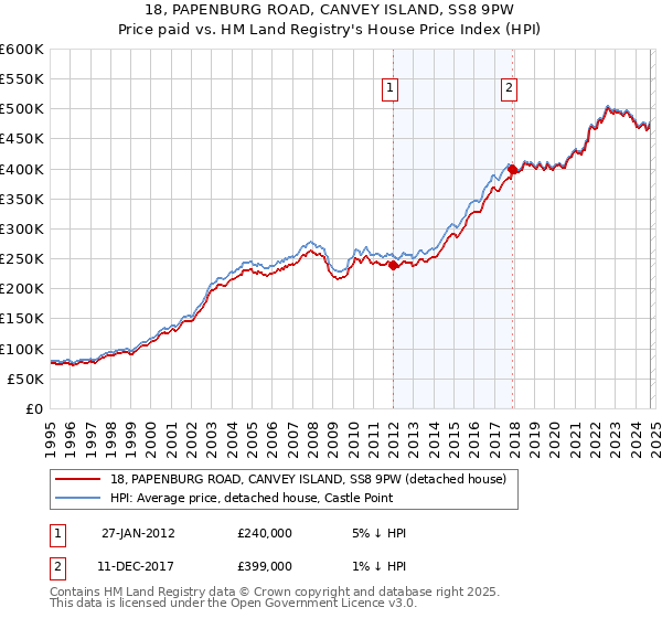 18, PAPENBURG ROAD, CANVEY ISLAND, SS8 9PW: Price paid vs HM Land Registry's House Price Index