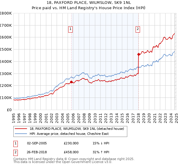 18, PAXFORD PLACE, WILMSLOW, SK9 1NL: Price paid vs HM Land Registry's House Price Index