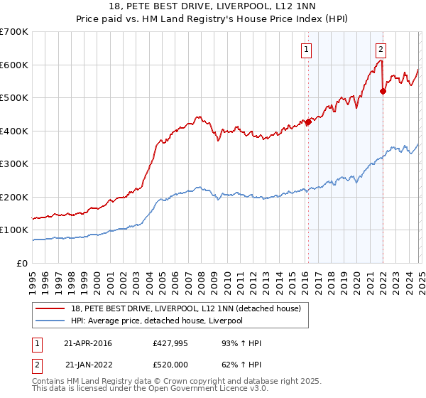 18, PETE BEST DRIVE, LIVERPOOL, L12 1NN: Price paid vs HM Land Registry's House Price Index