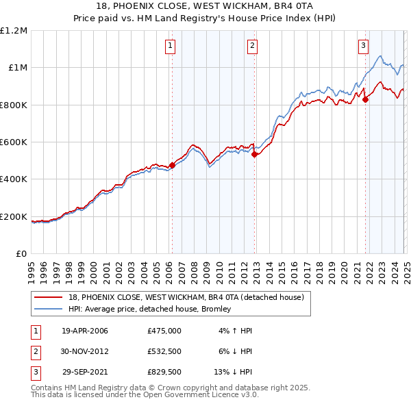 18, PHOENIX CLOSE, WEST WICKHAM, BR4 0TA: Price paid vs HM Land Registry's House Price Index