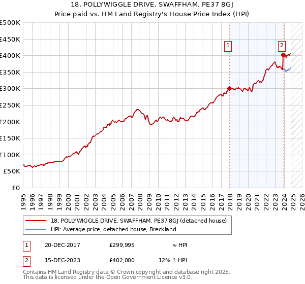 18, POLLYWIGGLE DRIVE, SWAFFHAM, PE37 8GJ: Price paid vs HM Land Registry's House Price Index