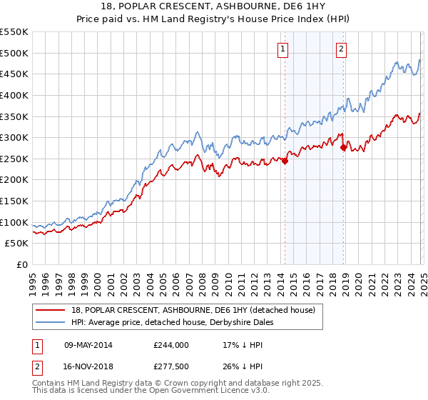 18, POPLAR CRESCENT, ASHBOURNE, DE6 1HY: Price paid vs HM Land Registry's House Price Index