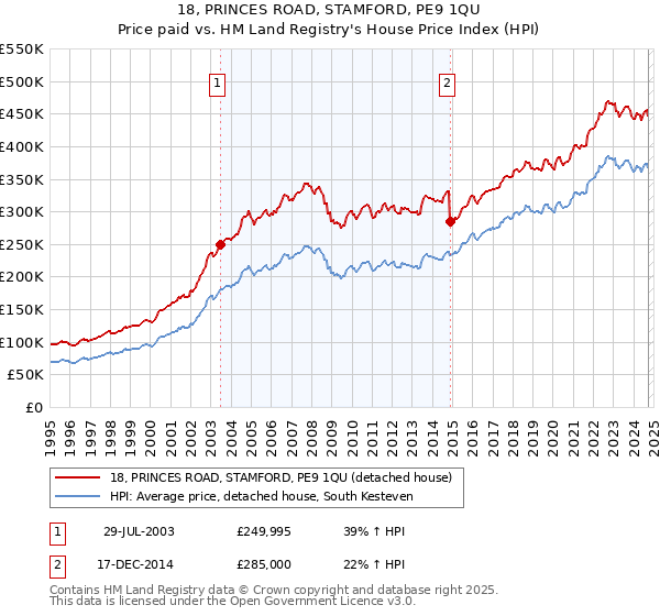 18, PRINCES ROAD, STAMFORD, PE9 1QU: Price paid vs HM Land Registry's House Price Index