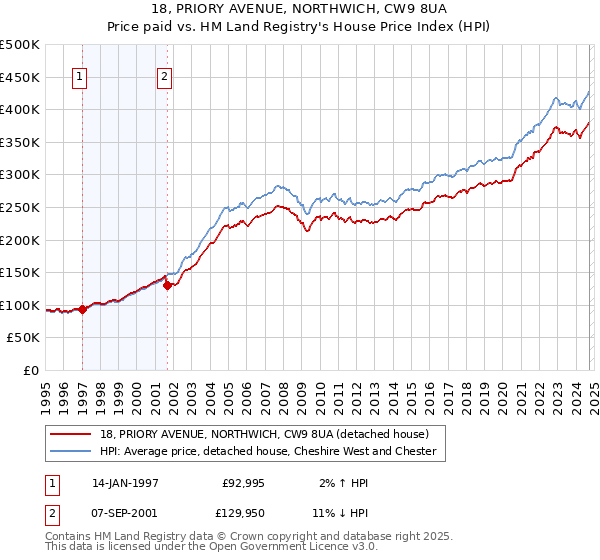 18, PRIORY AVENUE, NORTHWICH, CW9 8UA: Price paid vs HM Land Registry's House Price Index