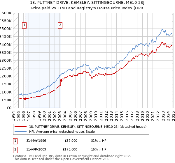 18, PUTTNEY DRIVE, KEMSLEY, SITTINGBOURNE, ME10 2SJ: Price paid vs HM Land Registry's House Price Index