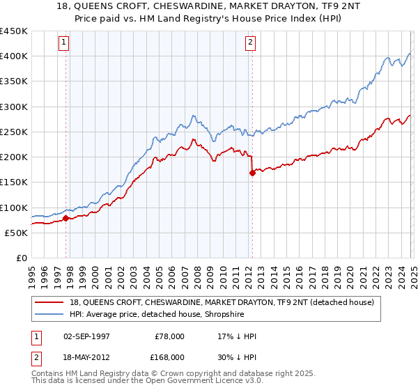 18, QUEENS CROFT, CHESWARDINE, MARKET DRAYTON, TF9 2NT: Price paid vs HM Land Registry's House Price Index