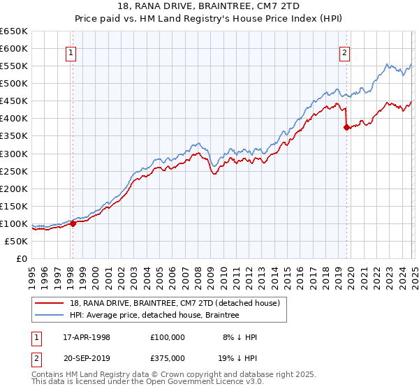 18, RANA DRIVE, BRAINTREE, CM7 2TD: Price paid vs HM Land Registry's House Price Index