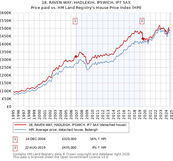 18, RAVEN WAY, HADLEIGH, IPSWICH, IP7 5AX: Price paid vs HM Land Registry's House Price Index