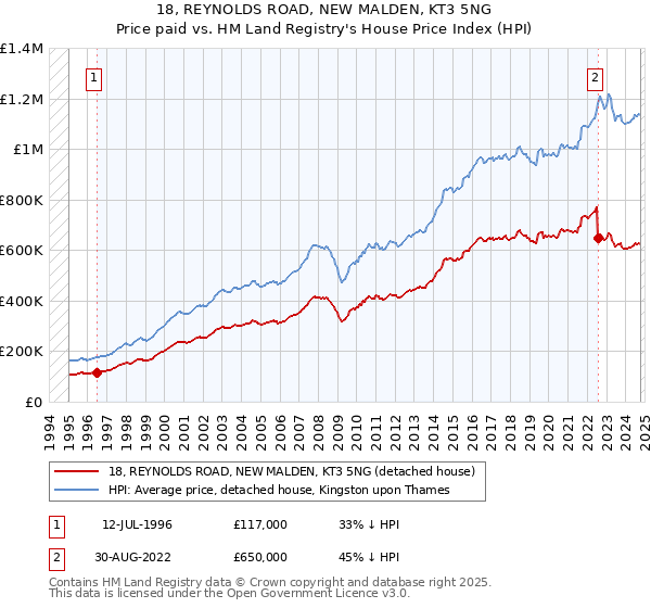 18, REYNOLDS ROAD, NEW MALDEN, KT3 5NG: Price paid vs HM Land Registry's House Price Index