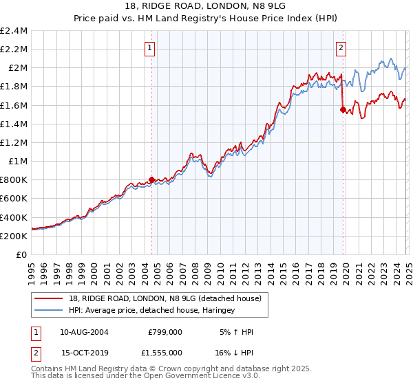 18, RIDGE ROAD, LONDON, N8 9LG: Price paid vs HM Land Registry's House Price Index