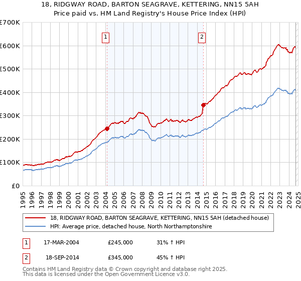 18, RIDGWAY ROAD, BARTON SEAGRAVE, KETTERING, NN15 5AH: Price paid vs HM Land Registry's House Price Index