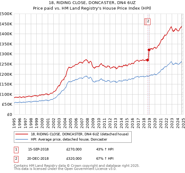 18, RIDING CLOSE, DONCASTER, DN4 6UZ: Price paid vs HM Land Registry's House Price Index