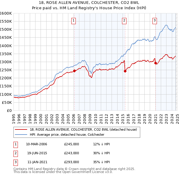 18, ROSE ALLEN AVENUE, COLCHESTER, CO2 8WL: Price paid vs HM Land Registry's House Price Index