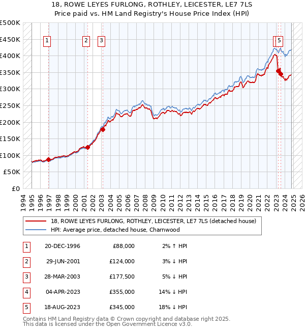 18, ROWE LEYES FURLONG, ROTHLEY, LEICESTER, LE7 7LS: Price paid vs HM Land Registry's House Price Index