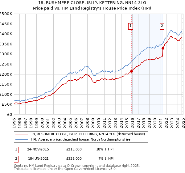 18, RUSHMERE CLOSE, ISLIP, KETTERING, NN14 3LG: Price paid vs HM Land Registry's House Price Index