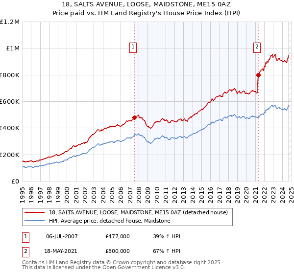 18, SALTS AVENUE, LOOSE, MAIDSTONE, ME15 0AZ: Price paid vs HM Land Registry's House Price Index