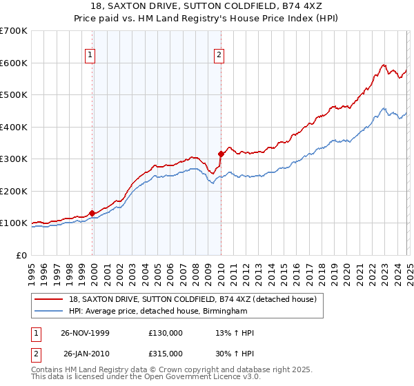 18, SAXTON DRIVE, SUTTON COLDFIELD, B74 4XZ: Price paid vs HM Land Registry's House Price Index