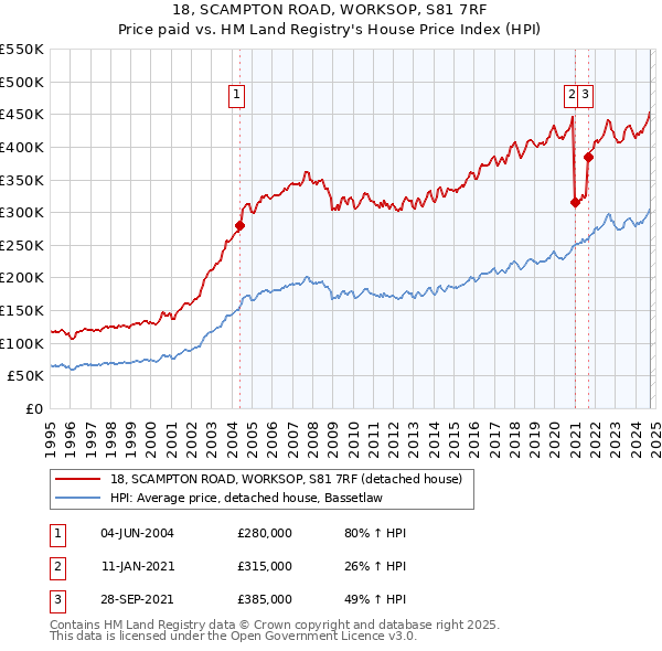 18, SCAMPTON ROAD, WORKSOP, S81 7RF: Price paid vs HM Land Registry's House Price Index