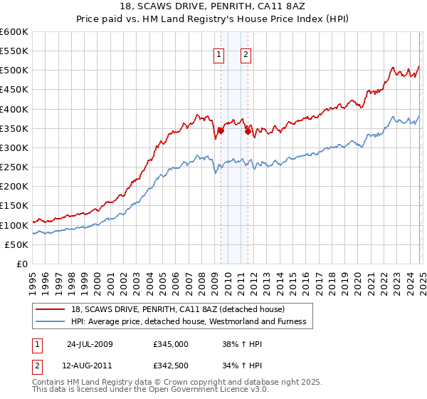 18, SCAWS DRIVE, PENRITH, CA11 8AZ: Price paid vs HM Land Registry's House Price Index