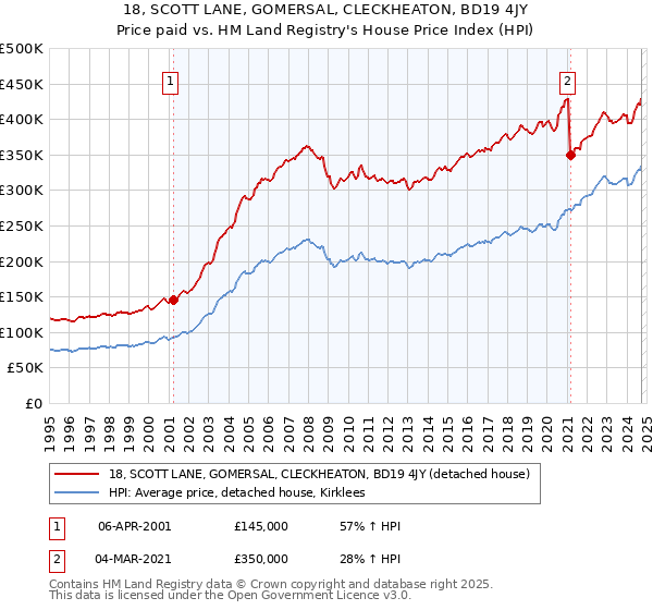 18, SCOTT LANE, GOMERSAL, CLECKHEATON, BD19 4JY: Price paid vs HM Land Registry's House Price Index