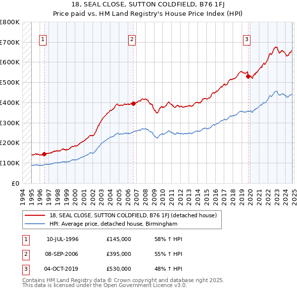 18, SEAL CLOSE, SUTTON COLDFIELD, B76 1FJ: Price paid vs HM Land Registry's House Price Index