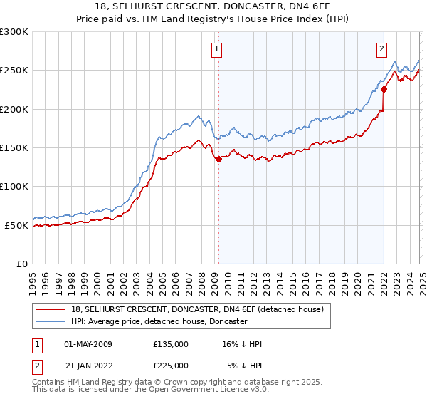 18, SELHURST CRESCENT, DONCASTER, DN4 6EF: Price paid vs HM Land Registry's House Price Index