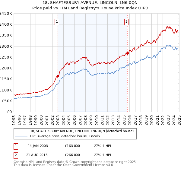 18, SHAFTESBURY AVENUE, LINCOLN, LN6 0QN: Price paid vs HM Land Registry's House Price Index