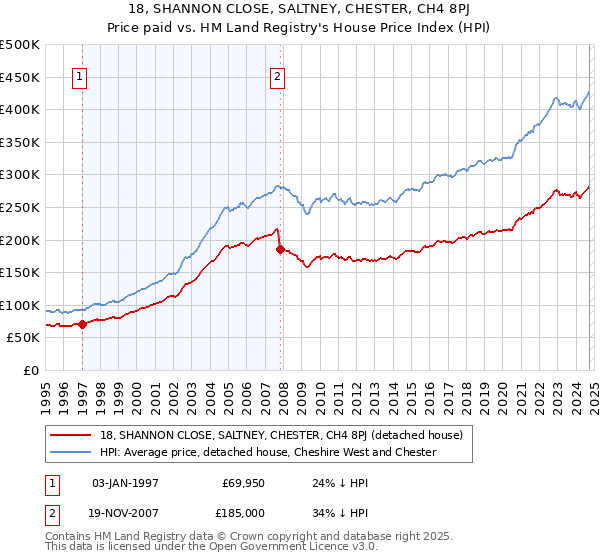 18, SHANNON CLOSE, SALTNEY, CHESTER, CH4 8PJ: Price paid vs HM Land Registry's House Price Index