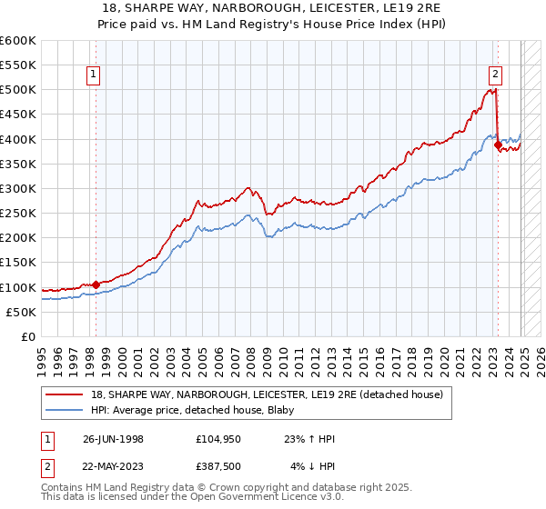 18, SHARPE WAY, NARBOROUGH, LEICESTER, LE19 2RE: Price paid vs HM Land Registry's House Price Index