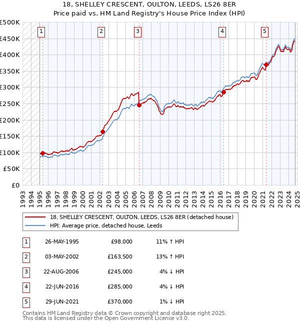 18, SHELLEY CRESCENT, OULTON, LEEDS, LS26 8ER: Price paid vs HM Land Registry's House Price Index