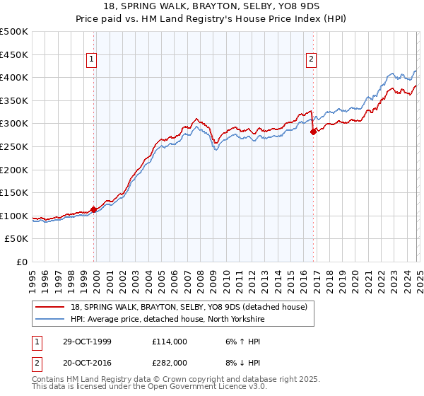 18, SPRING WALK, BRAYTON, SELBY, YO8 9DS: Price paid vs HM Land Registry's House Price Index