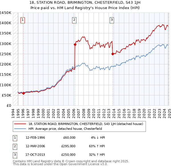 18, STATION ROAD, BRIMINGTON, CHESTERFIELD, S43 1JH: Price paid vs HM Land Registry's House Price Index