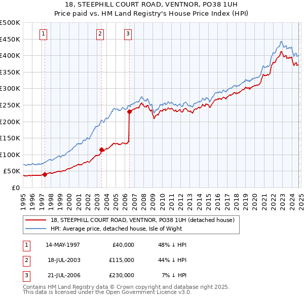 18, STEEPHILL COURT ROAD, VENTNOR, PO38 1UH: Price paid vs HM Land Registry's House Price Index