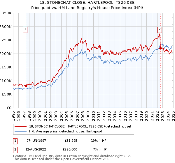 18, STONECHAT CLOSE, HARTLEPOOL, TS26 0SE: Price paid vs HM Land Registry's House Price Index