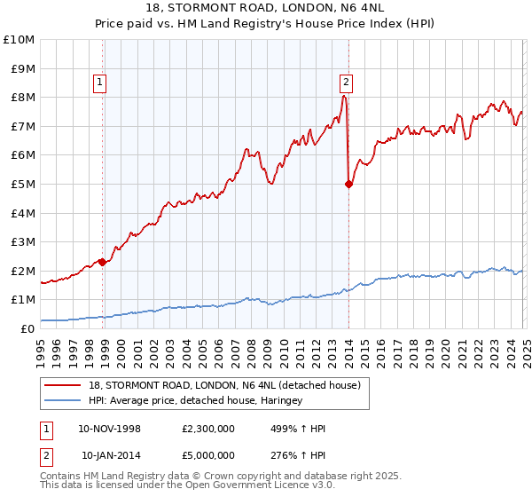 18, STORMONT ROAD, LONDON, N6 4NL: Price paid vs HM Land Registry's House Price Index