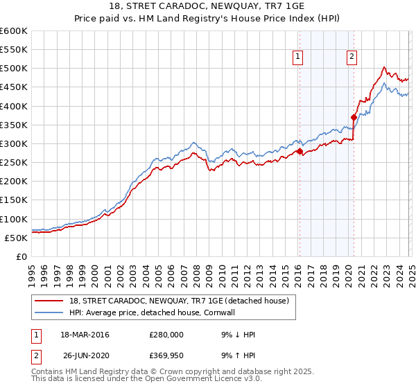 18, STRET CARADOC, NEWQUAY, TR7 1GE: Price paid vs HM Land Registry's House Price Index