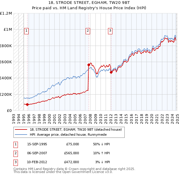 18, STRODE STREET, EGHAM, TW20 9BT: Price paid vs HM Land Registry's House Price Index