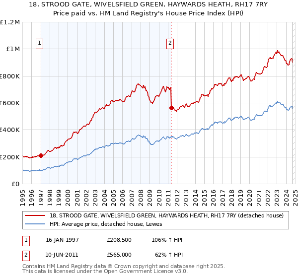 18, STROOD GATE, WIVELSFIELD GREEN, HAYWARDS HEATH, RH17 7RY: Price paid vs HM Land Registry's House Price Index