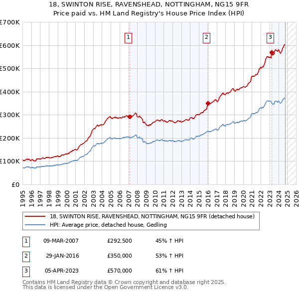 18, SWINTON RISE, RAVENSHEAD, NOTTINGHAM, NG15 9FR: Price paid vs HM Land Registry's House Price Index