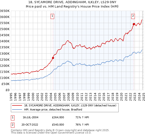 18, SYCAMORE DRIVE, ADDINGHAM, ILKLEY, LS29 0NY: Price paid vs HM Land Registry's House Price Index