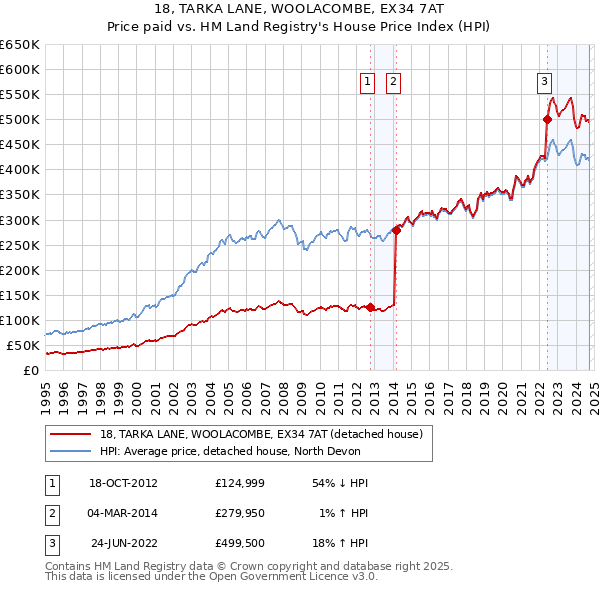 18, TARKA LANE, WOOLACOMBE, EX34 7AT: Price paid vs HM Land Registry's House Price Index