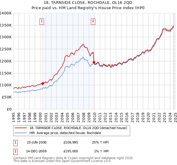 18, TARNSIDE CLOSE, ROCHDALE, OL16 2QD: Price paid vs HM Land Registry's House Price Index