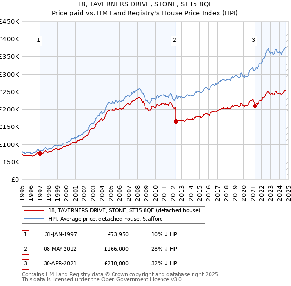 18, TAVERNERS DRIVE, STONE, ST15 8QF: Price paid vs HM Land Registry's House Price Index