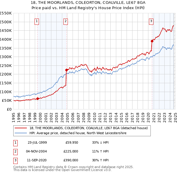 18, THE MOORLANDS, COLEORTON, COALVILLE, LE67 8GA: Price paid vs HM Land Registry's House Price Index