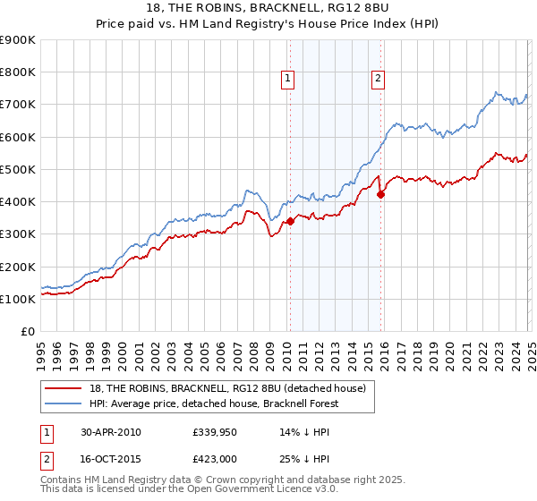 18, THE ROBINS, BRACKNELL, RG12 8BU: Price paid vs HM Land Registry's House Price Index